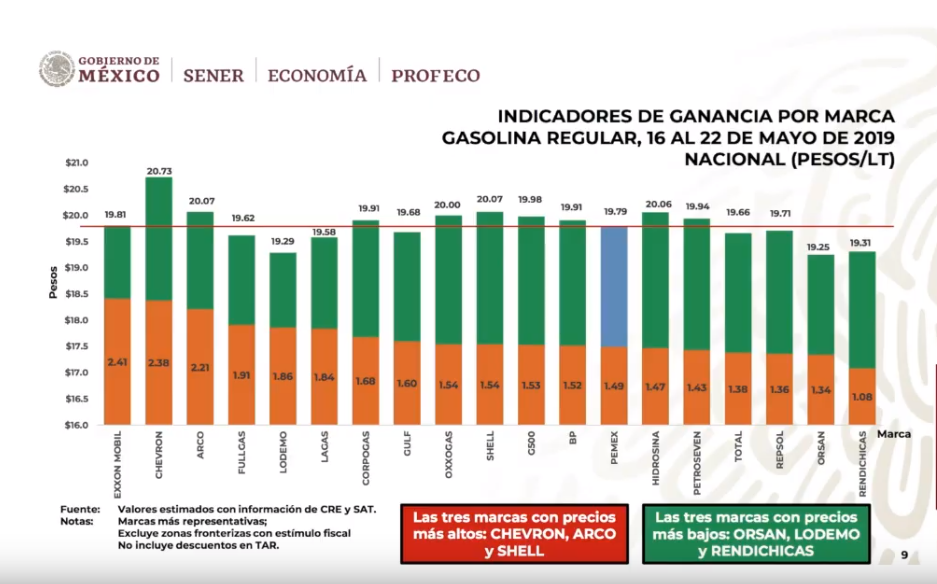 Foto: Precios de la gasolina regular, según Profeco, 27 de mayo de 2019, Ciudad de México 