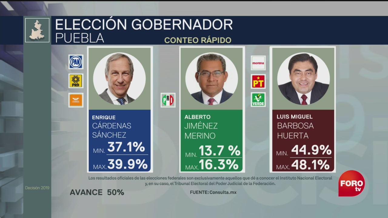 FOTO: Barbosa tendría un mínimo de 42.6%: Instituto Electoral del Estado de Puebla, 2 Junio 2019