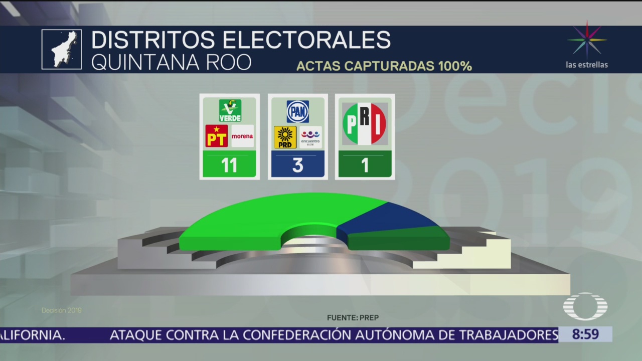 Coalición Partido Verde, PT y Morena suma 11 diputaciones en Quintana Roo