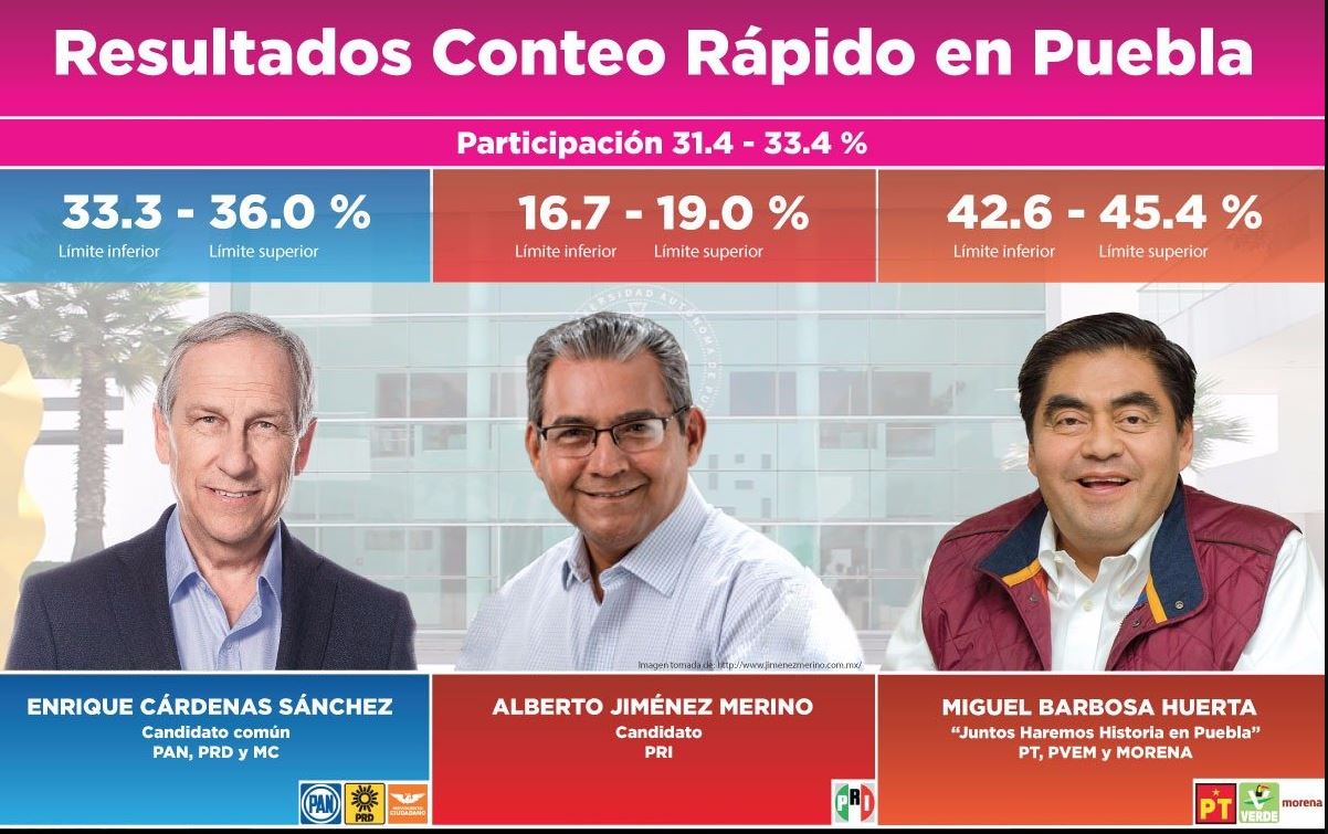 Foto: El conteo Rápido del INE confirma el triunfo de Barbosa en Puebla, el 2 de junio de 2019 (Twitter @INEMexico)