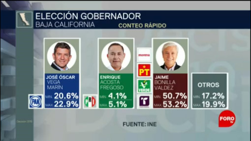 FOTO: Jaime Bonilla encabeza conteo rápido en elección en Baja California, 2 Junio 2019