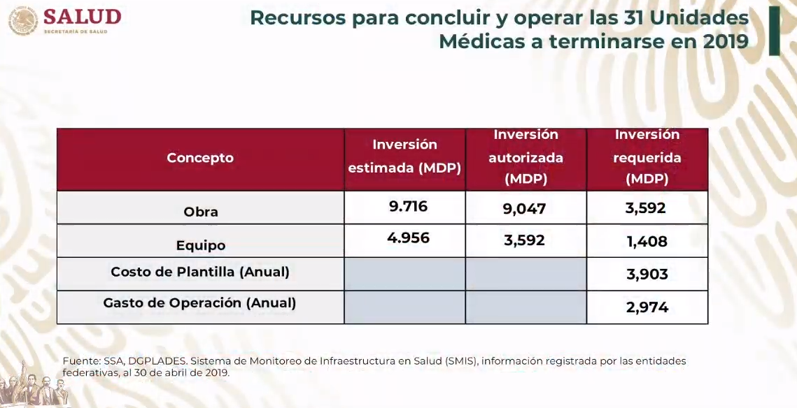 FOTO Secretaría de Salud reporta 306 obras inconclusas, heredadas de Peña Nieto (Gobierno de México 6 junio 2019 cdmx)