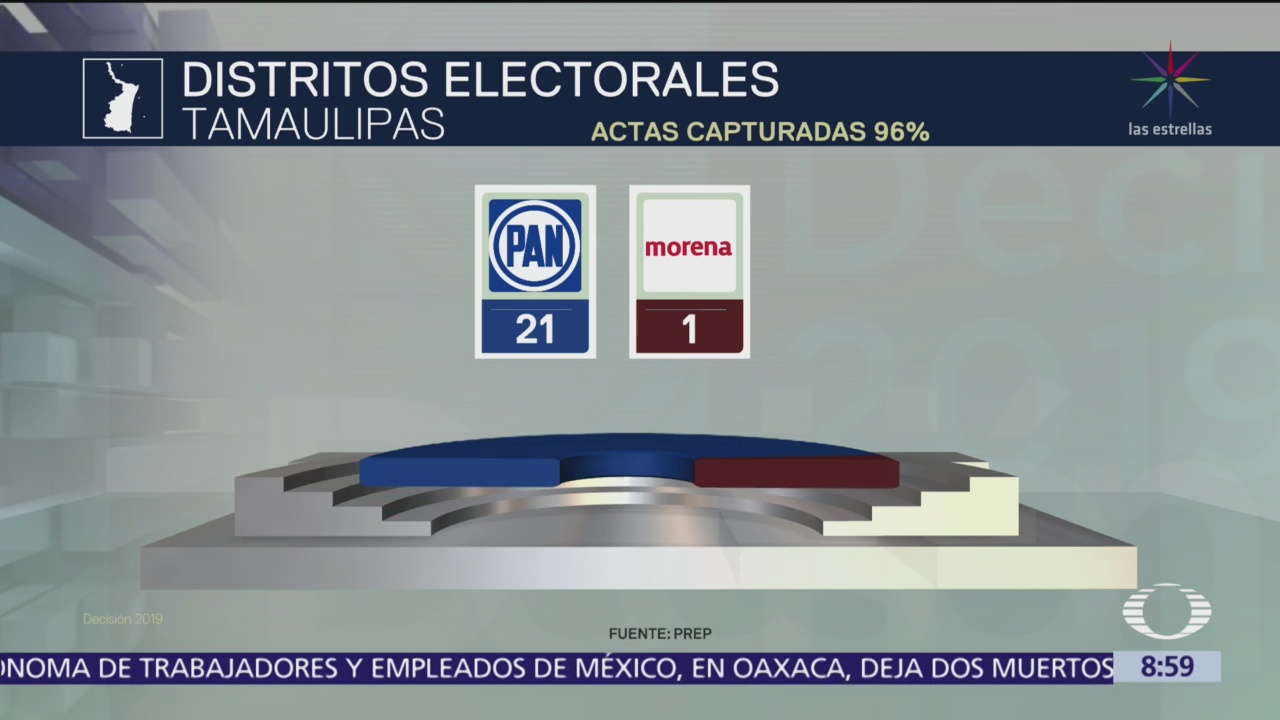 Partido Acción Nacional (PAN) se lleva 21 diputados en Tamaulipas