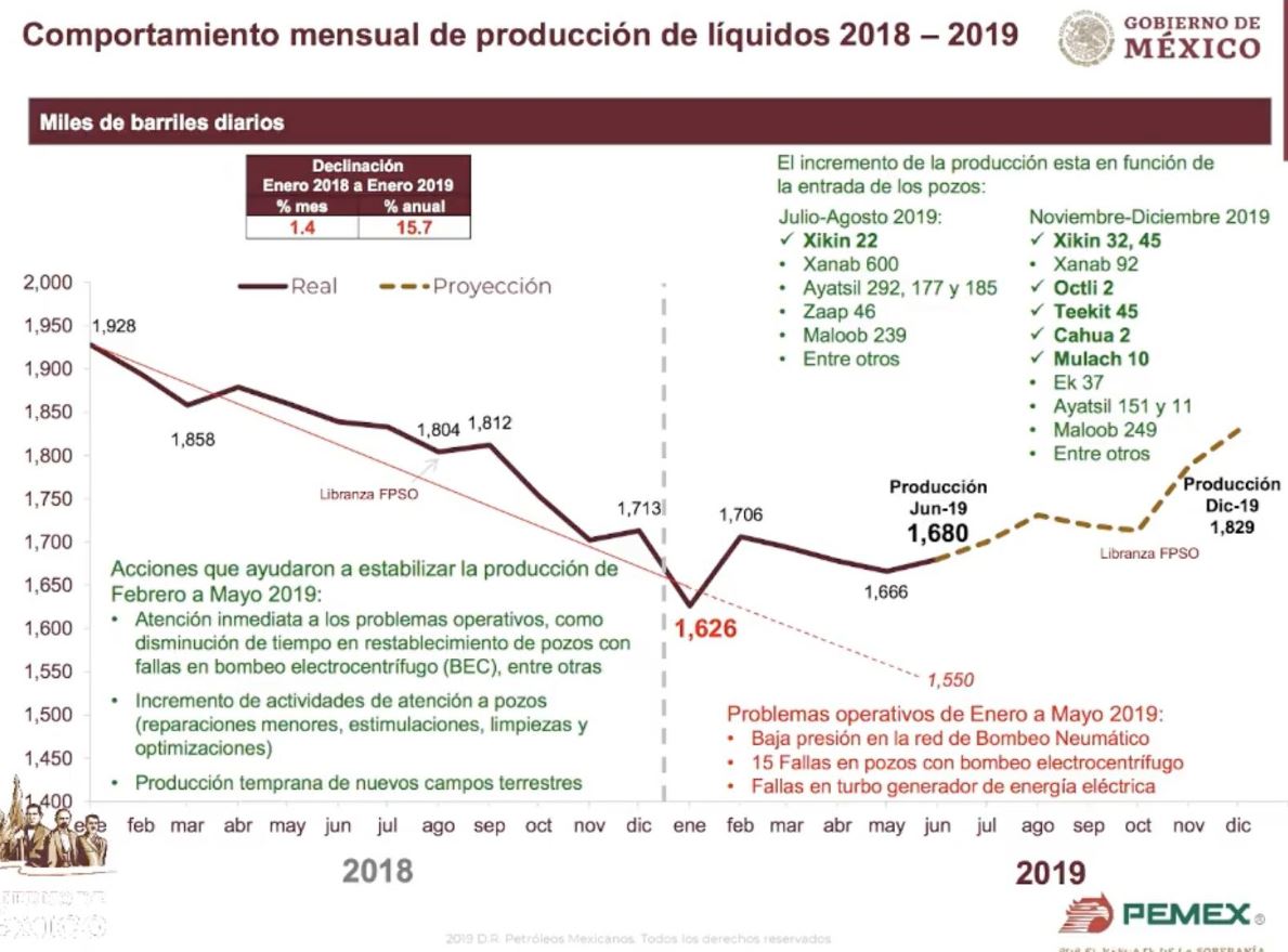 Foto: Comportamiento mensual de producción de líquidos 2018-2019., 26 junio 2019