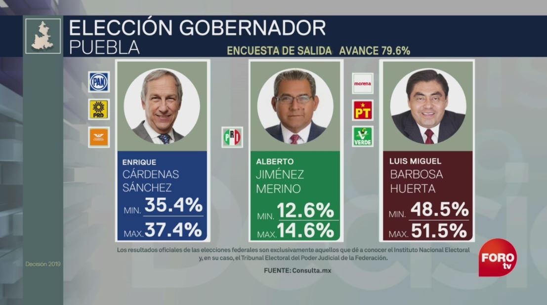 Foto: Los resultados de Consulta Mitovsky da ventaja al candidato de Morena, Luis Miguel Barbosa en Puebla, el 2 de junio de 2019 (Noticieros Televisa)