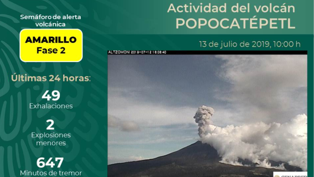 Imagen: el semáforo de alerta volcánica permanece en Amarillo Fase 2, 13 de julio de 2019 (Twitter @CNPC_MX)