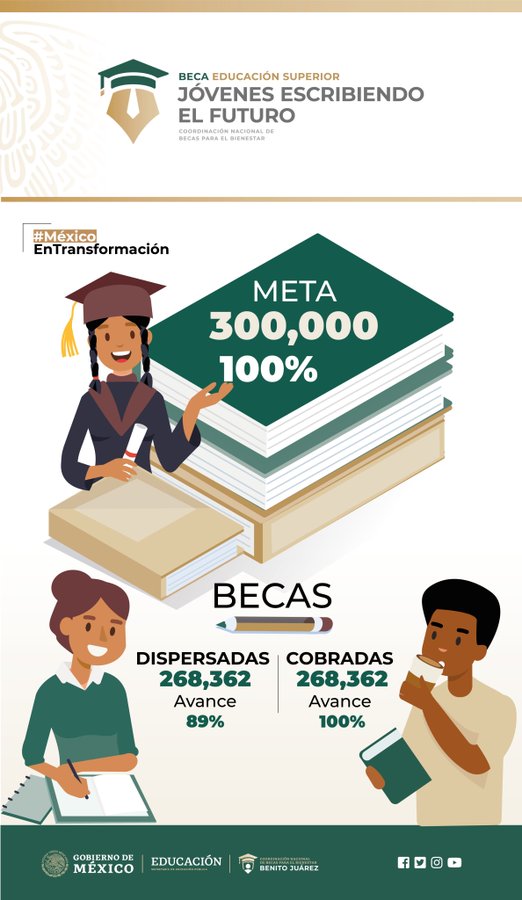 Foto: Infografía sobre Becas para el bienestar Benito Juarez a nivel Superior. 28 de julio 2019