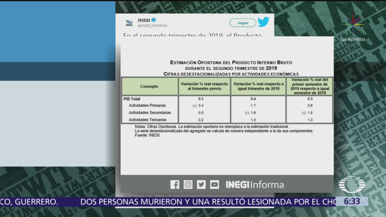 PIB de México aumenta 0.1% en segundo trimestre de 2019: INEGI
