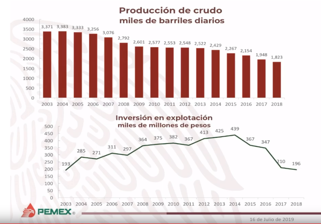 IMAGEN Gráfica de la caída de la producción petrolera en México (YouTube)