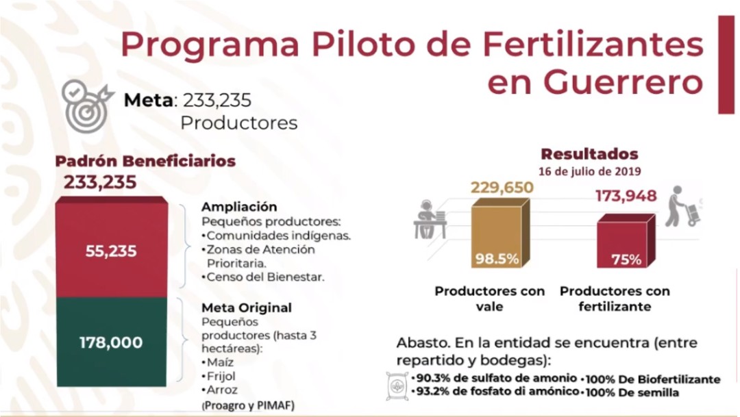 Presenta avances del Programa de Fertilizantes. (Presidencia de la República)