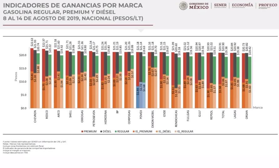 Profeco: Precio más alto en gasolina regular se registró en el Estado de México 