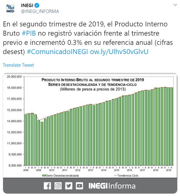 IMAGEN México creció 0.0% en segundo trimestre en comparación con el primero, Inegi revisó dato a la baja (Twitter)