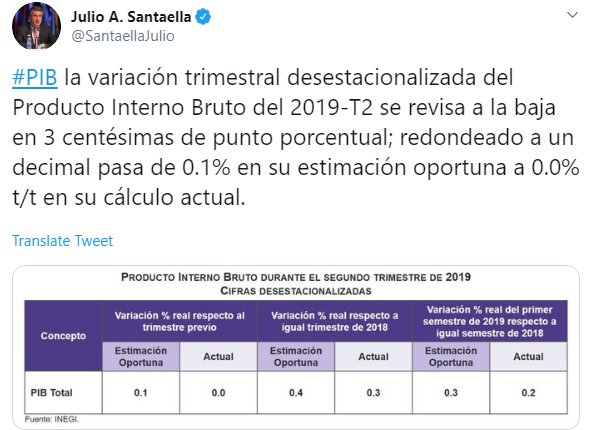 IMAGEN México creció 0.0% en segundo trimestre en comparación con el primero, Inegi revisó dato a la baja (Twitter)