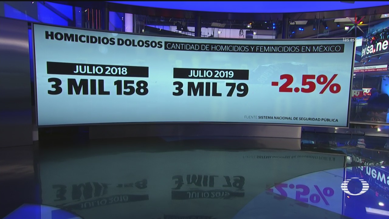 Foto: Cifras Homicidios México Durante Julio 20 Agosto 2019