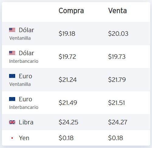 Dólar hoy venta bancos CDMX Fuente: CitiBanamex