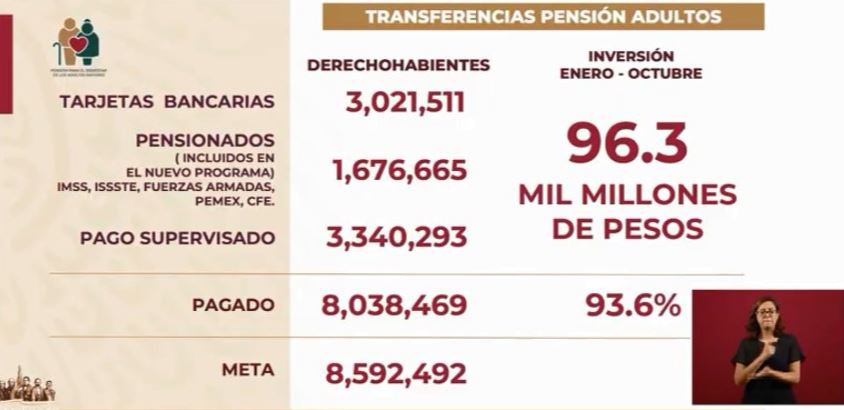 Foto Gobierno federal ha entregado el 93% de pensiones a adultos mayores en 2019 10 septiembre 2019