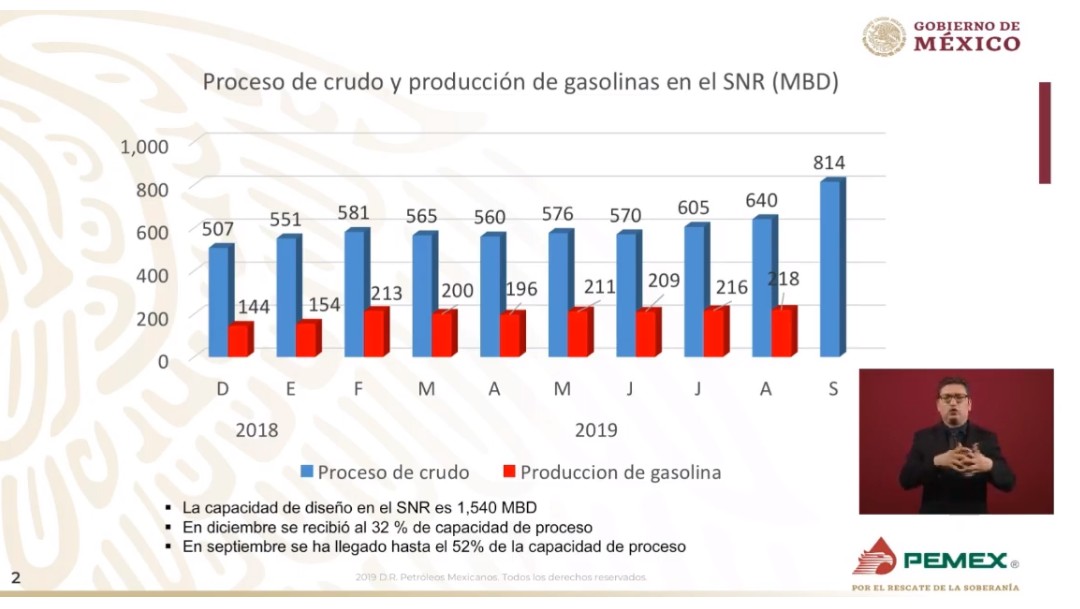 Foto: Gráfica sobre producción de gasolinas, 24 de septiembre de 2019, Ciudad de México