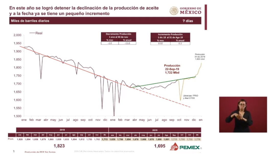 Foto: Gráfica de la producción petrolera, 24 de septiembre de 2019, Ciudad de México