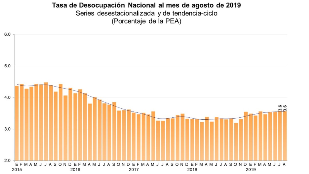 Foto: Gráfica de la tasa de desocupación en agosto, 25 de septiembre de 2019, México