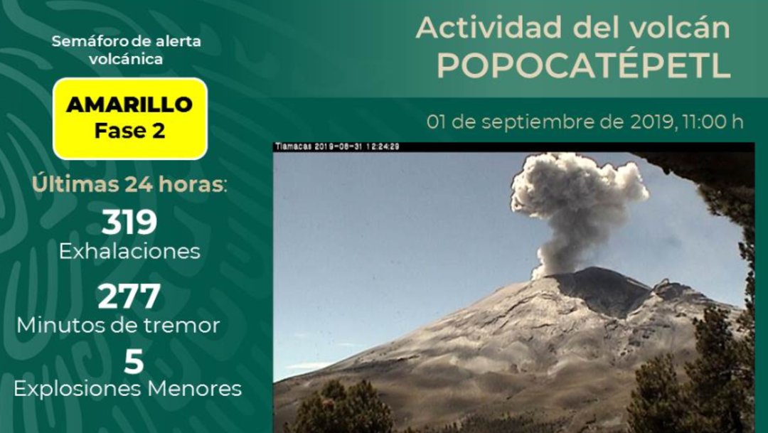 Foto: Desde hoy por la mañana y al momento de este reporte se observa el volcán con emisión de gases volcánicos y ceniza que se dispersan al noroeste, 1 de septiembre de 2019 (Twitter @CNPC_MX)