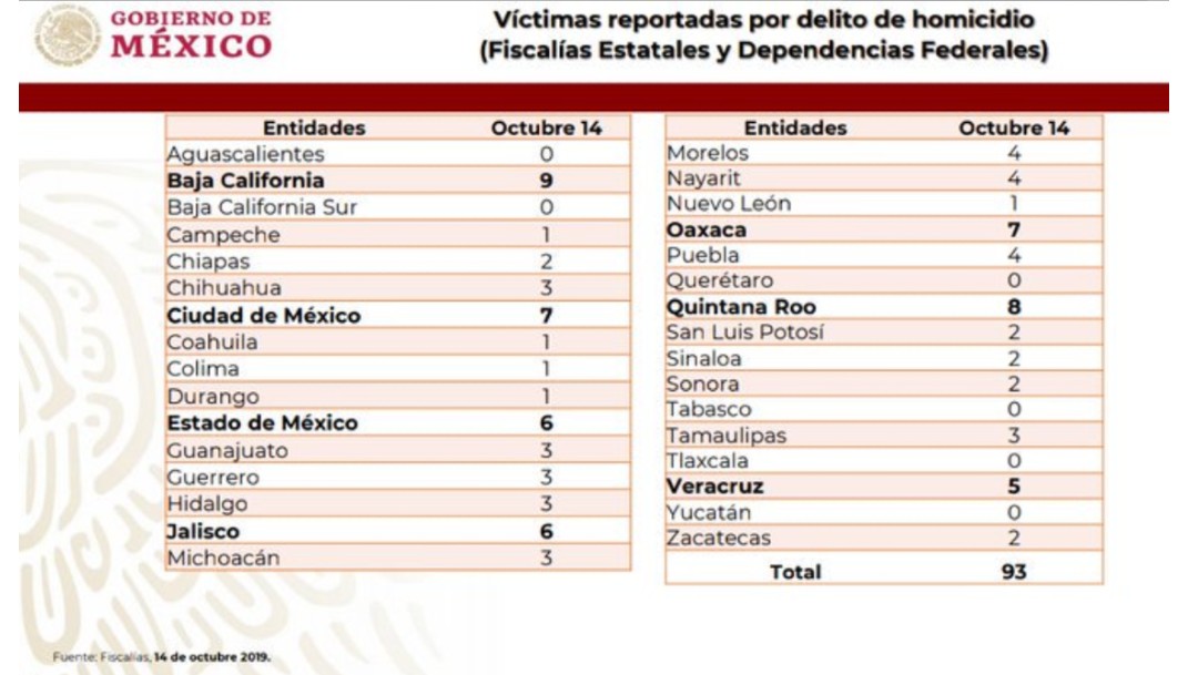 Foto: Aclara AMLO por qué muertos de Aguililla e Iguala no aparecen en registros,16 de octubre de 2019, Ciudad de México