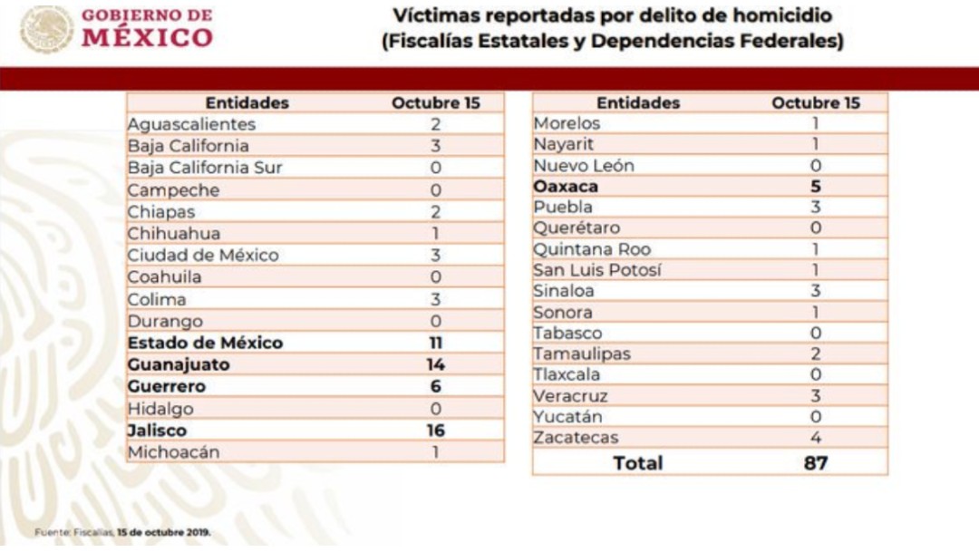 Foto: Aclara AMLO por qué muertos de Aguililla e Iguala no aparecen en registros, 16 de octubre de 2019, México 