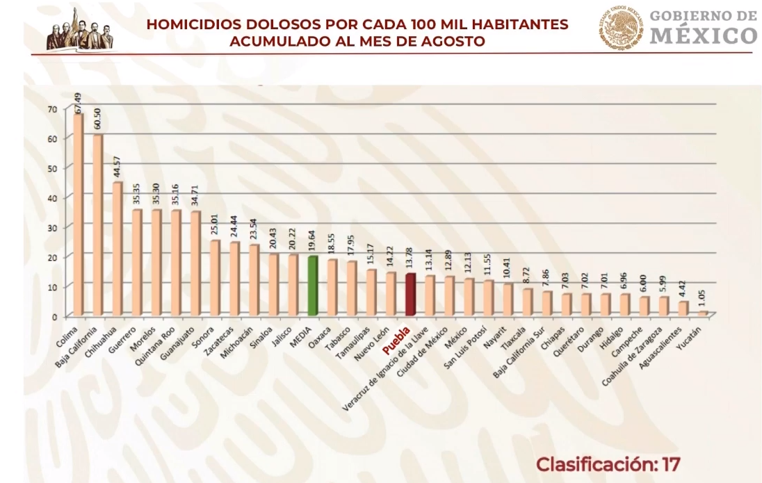Puebla se ubica por debajo del promedio mensual de homicidios dolosos (YouTube)