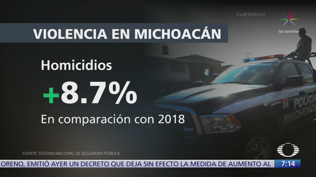 Homicidios en Michoacán aumentan 8.7% en comparación con 2018