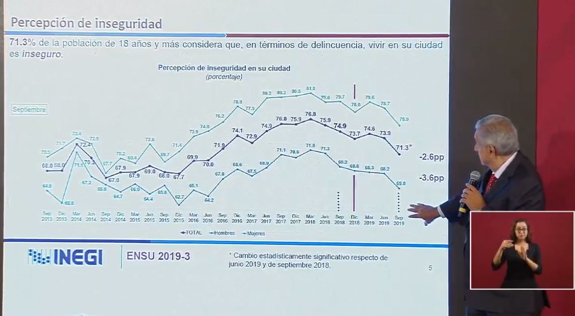 Foto: Tabla sobre percepción de inseguridad elaborada por el Inegi, 23 octubre 2019