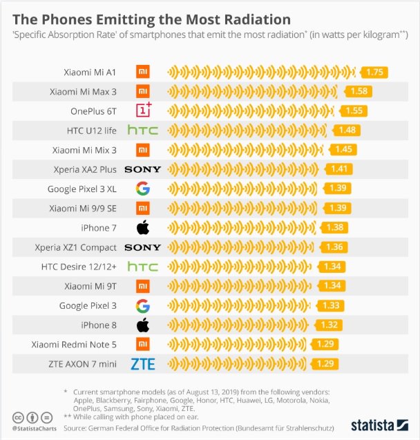 Estos son los celulares que emiten más radiación