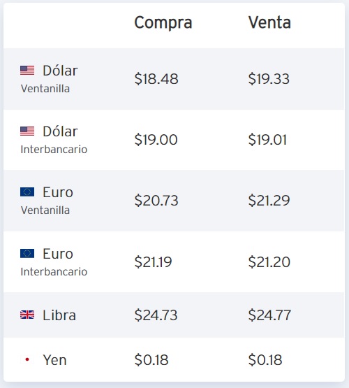 Dólar hoy 15 de noviembre Fuente: Citibanamex