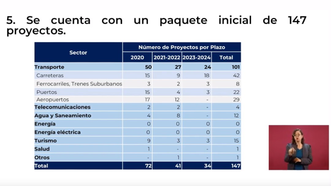 Foto: Plan de Infraestructura contempla 147 proyectos con inversión de 859 mil mdp 