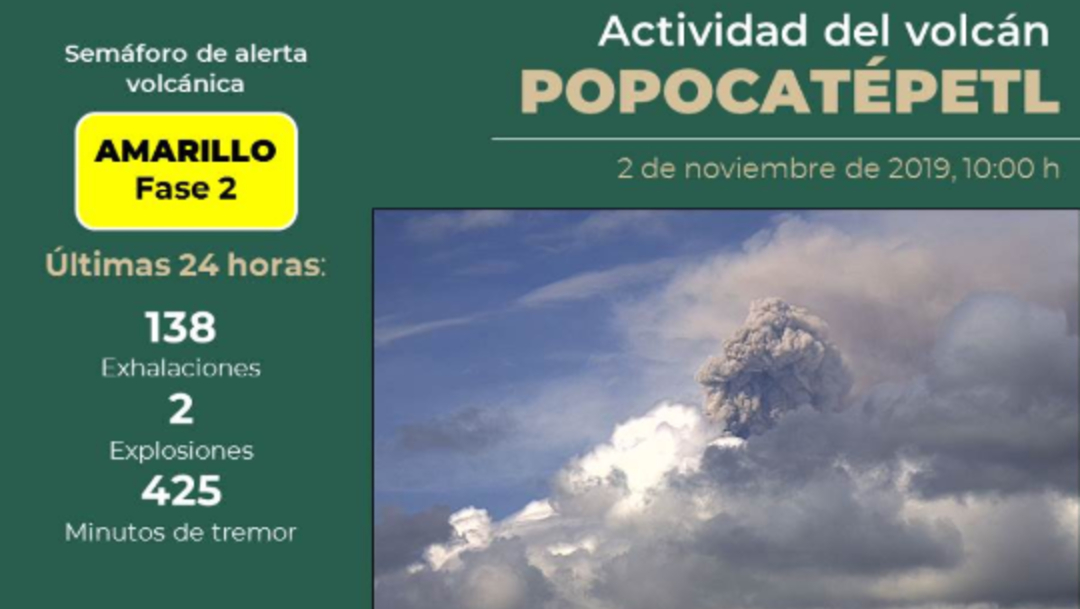 Foto: El Popocatépetl presenta una emisión continua de ceniza en los últimos minutos con dispersión hacia el Estado de México, 2 de noviembre de 2019 (Twitter @CNPC_MX)
