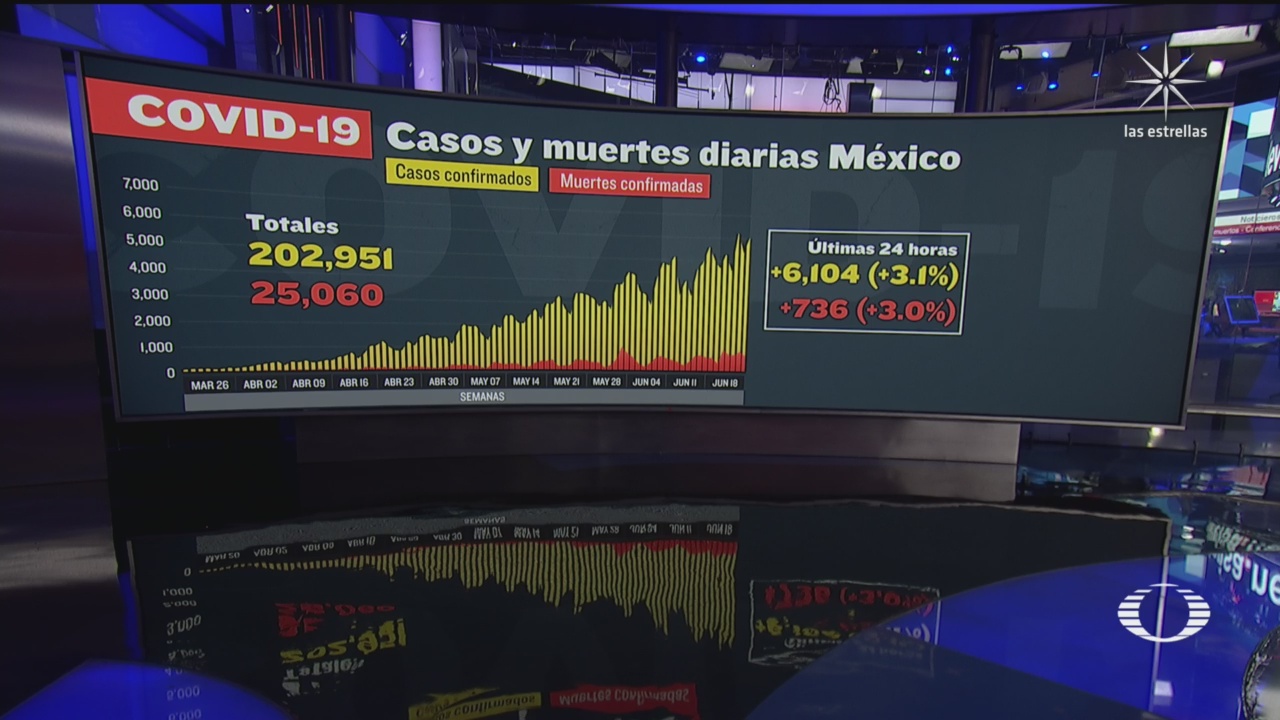 cifra de muertos y contagios de coronavirus en México hoy 25 de junio de 2020