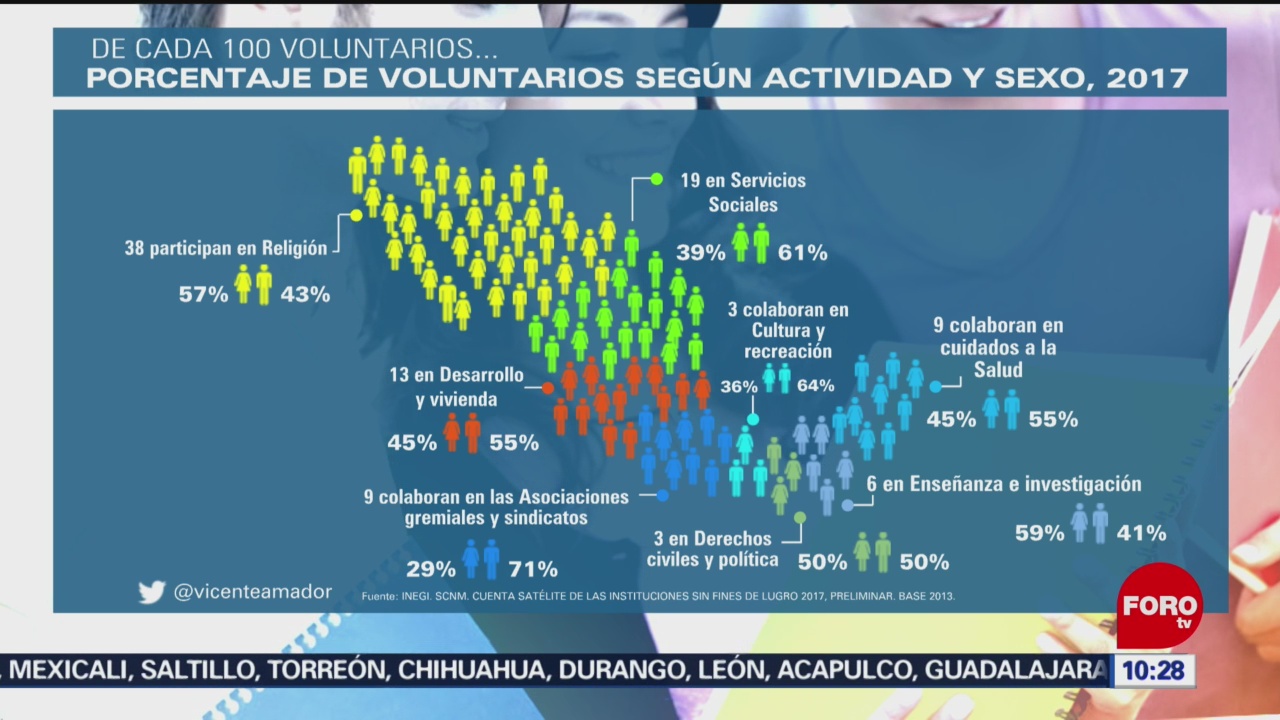 FOTO: numeros sobre el voluntariado en mexico , 4 de enero del 2020