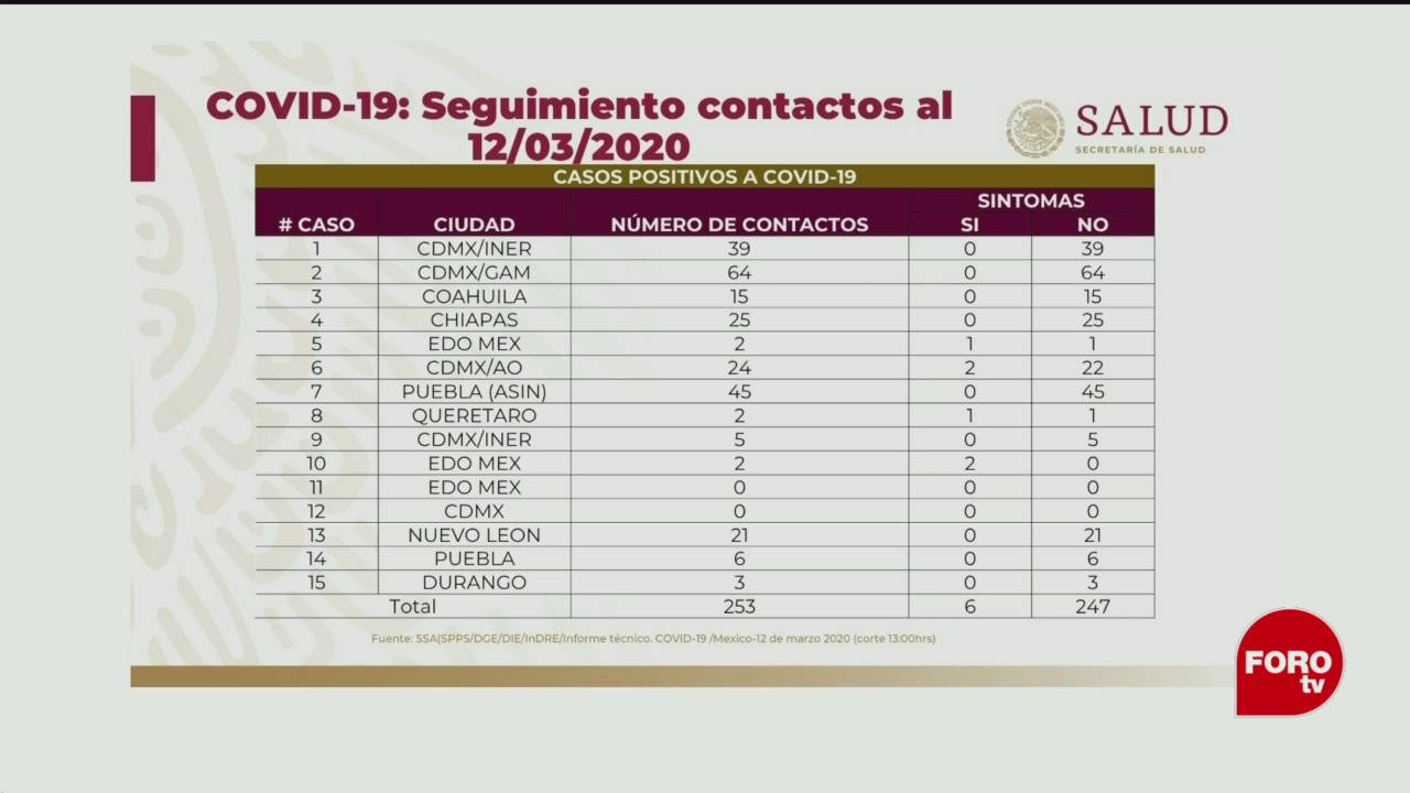 Foto: Coronavirus México Confirman 15 Casos 12 Marzo 2020 12 Marzo 2020