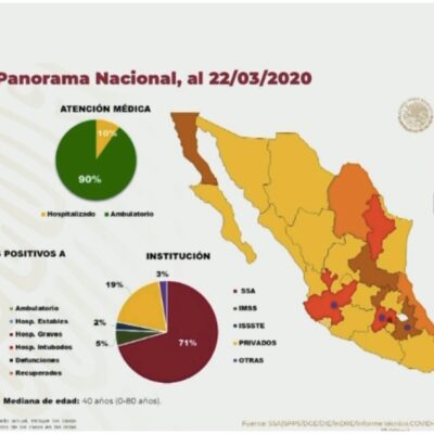 Suben a 316 los casos confirmados de coronavirus en México