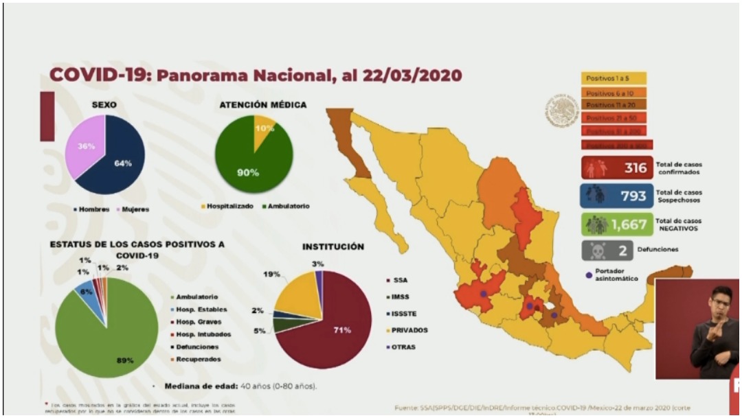 Subieron a 316 los casos confirmados de coronavirus en México, 22 de marzo de 2020 (YouTube)