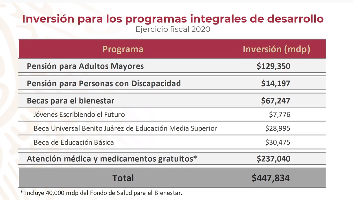 Foto: Gobierno de AMLO destinará 447 mil mdp a programas integrales en 2020