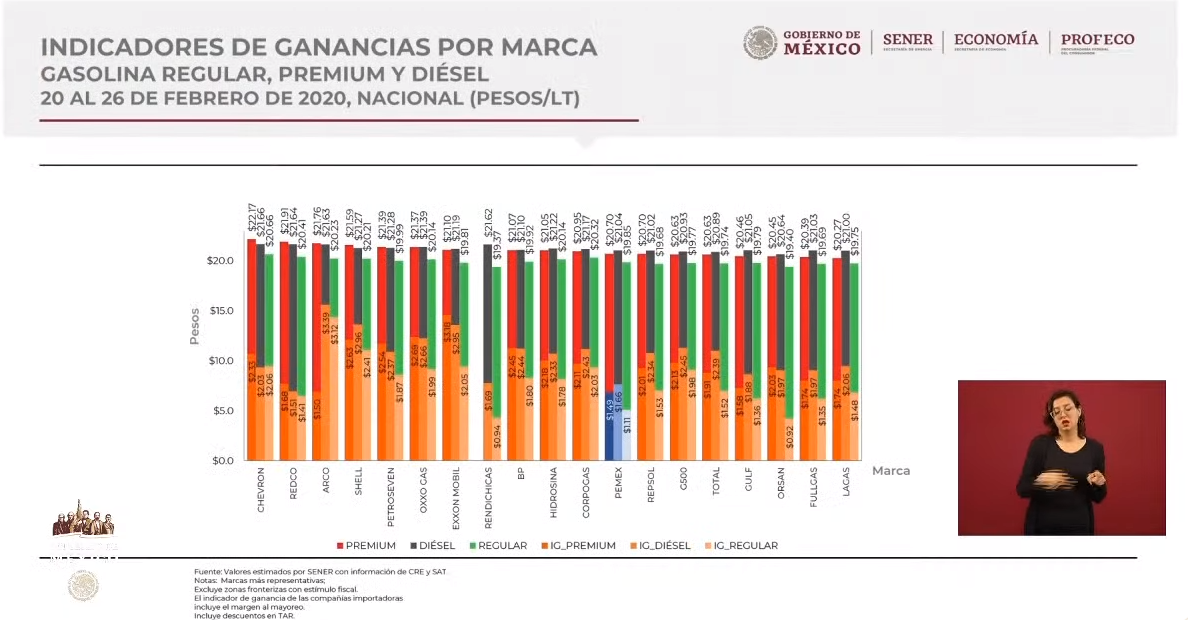 IMAGEN Gráfico de las marcas más caras y baratas de gasolinas durante febrero 2020 (YouTube/Gobierno México)
