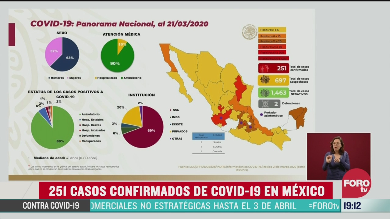 FOTO: 21 marzo 2020, suben a 251 los casos positivos por coronavirus en mexico