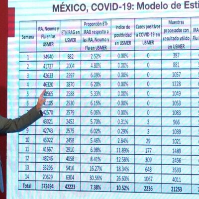 En México hay 55 mil 951 casos de coronavirus, de acuerdo con Vigilancia Centinela
