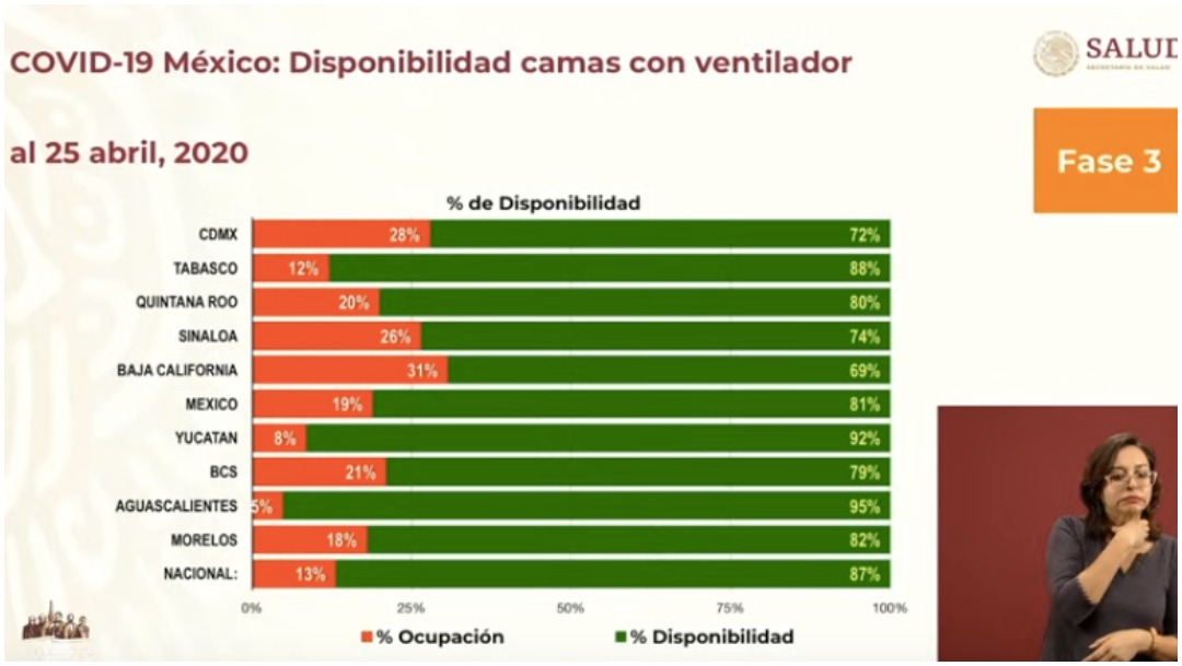 Foto: Porcentaje de camas ocupadas y disponibles en México, 26 de abril de 2020 (Ssa) 