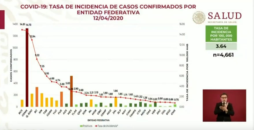 Foto: Tasa de incidencia de casos confirmados de coronavirus por entidad federativa, 12 de abril de 2020 (Ssa)