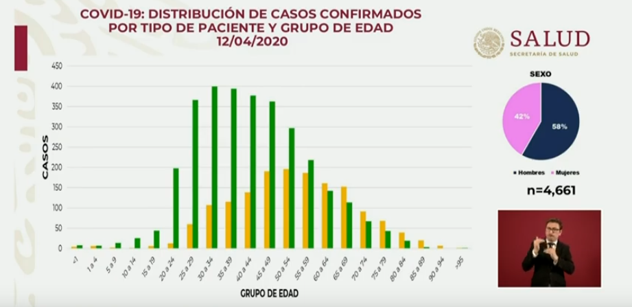 Foto: Distribución de casos confirmados por tipo de paciente y grupo de edad, 12 de abril de 2020 (Ssa)