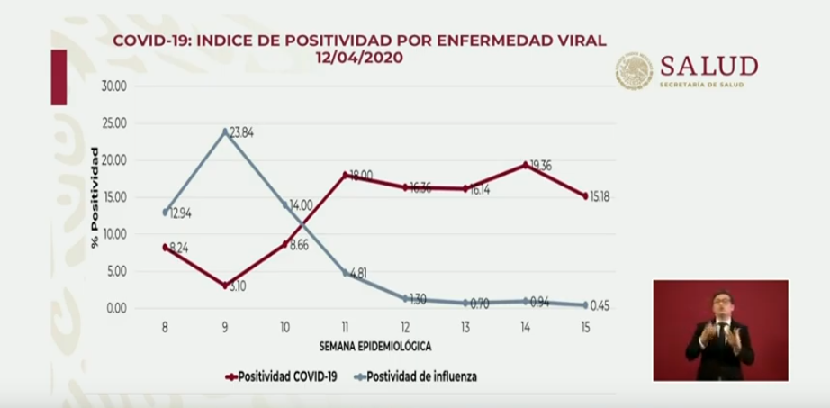 Foto: índice de positividad por enfermedad viral, 12 de abril de 2020 (SSa)