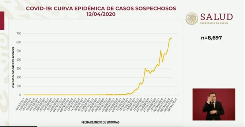 Foto: Curva epidémica de casos sospechosos, 12 de abril de 2020 (Ssa)