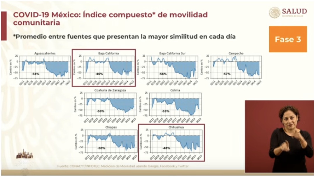 Baja California ha reducido en un 46% su movilidad, mientras que Chihuahua en un 48%