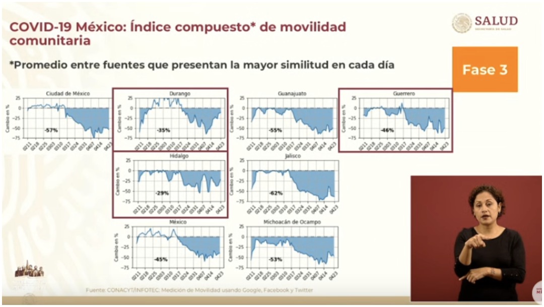 Hidalgo ha reducido su movilidad en un 29%, Durango en un 35% y Guerrero en un 46%