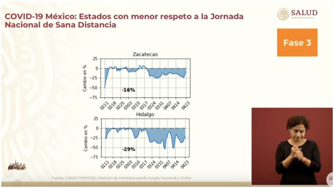 Hidalgo y Zacatecas son los estados que menos han reducido su movilidad por coronavirus.